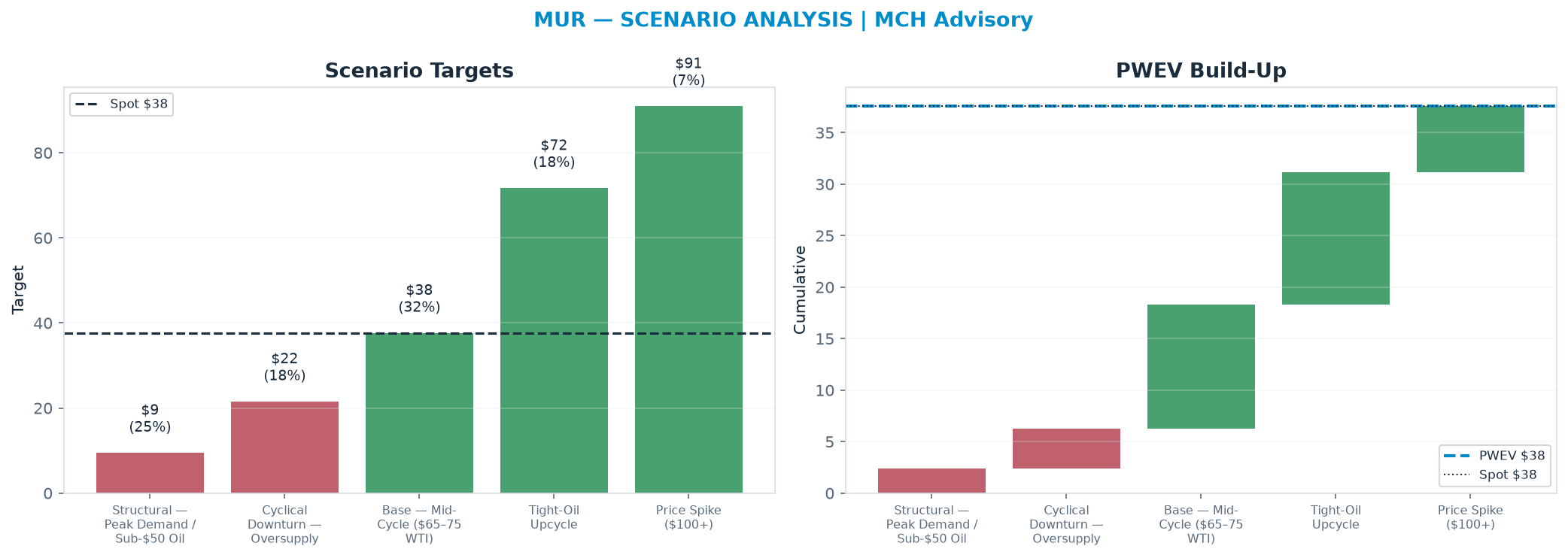 Five-scenario tree. Probability-weighted targets around the $37.58 spot; PWEV $37.56 (-0% vs spot · 12m). the payoff shows modest negative expectancy — downside mass dominates (range $9.47–$90.93)