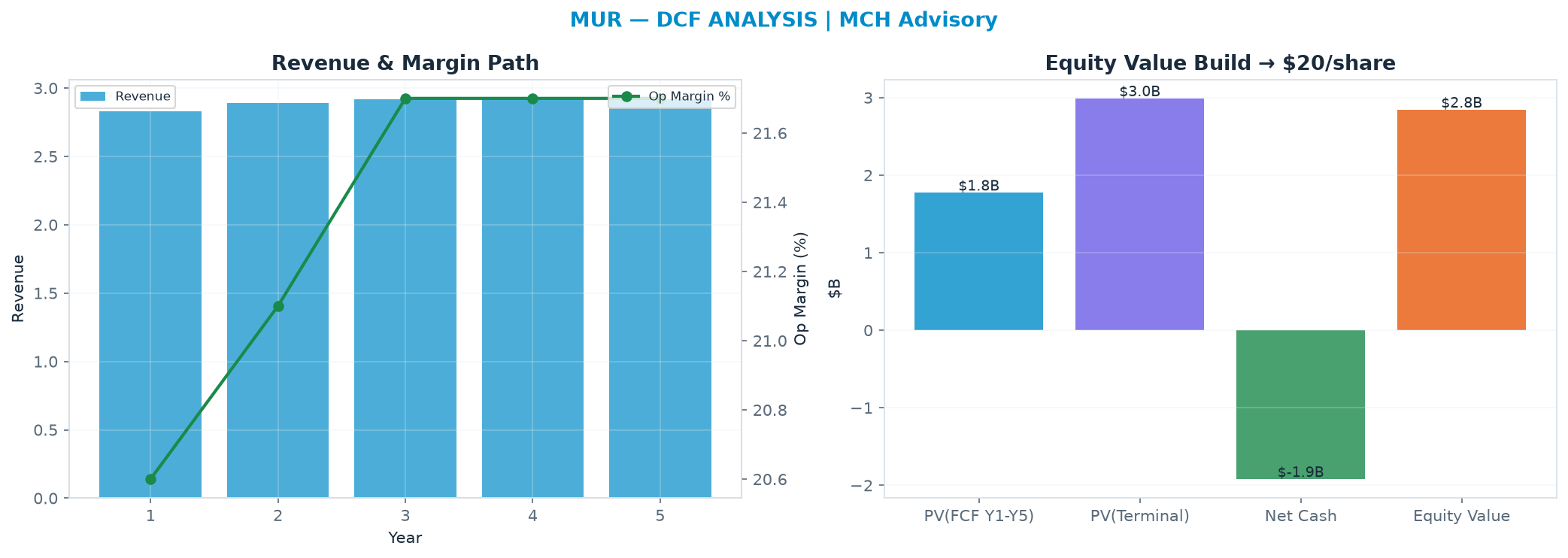 Independent DCF. WACC 10.0%, 10.0x terminal → <img src=