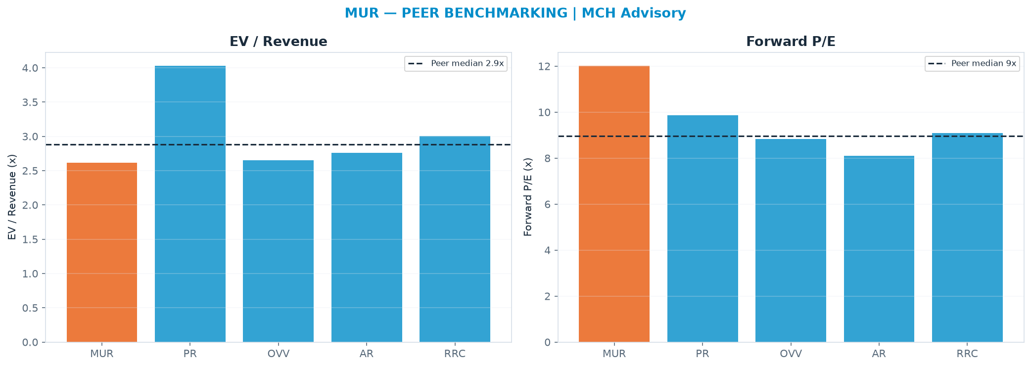 Cross-sectional peer benchmarking. Peer-median EV/Rev re-rate → $42.73 (peer-median fwd P/E 9.0x; no P/E-implied price).