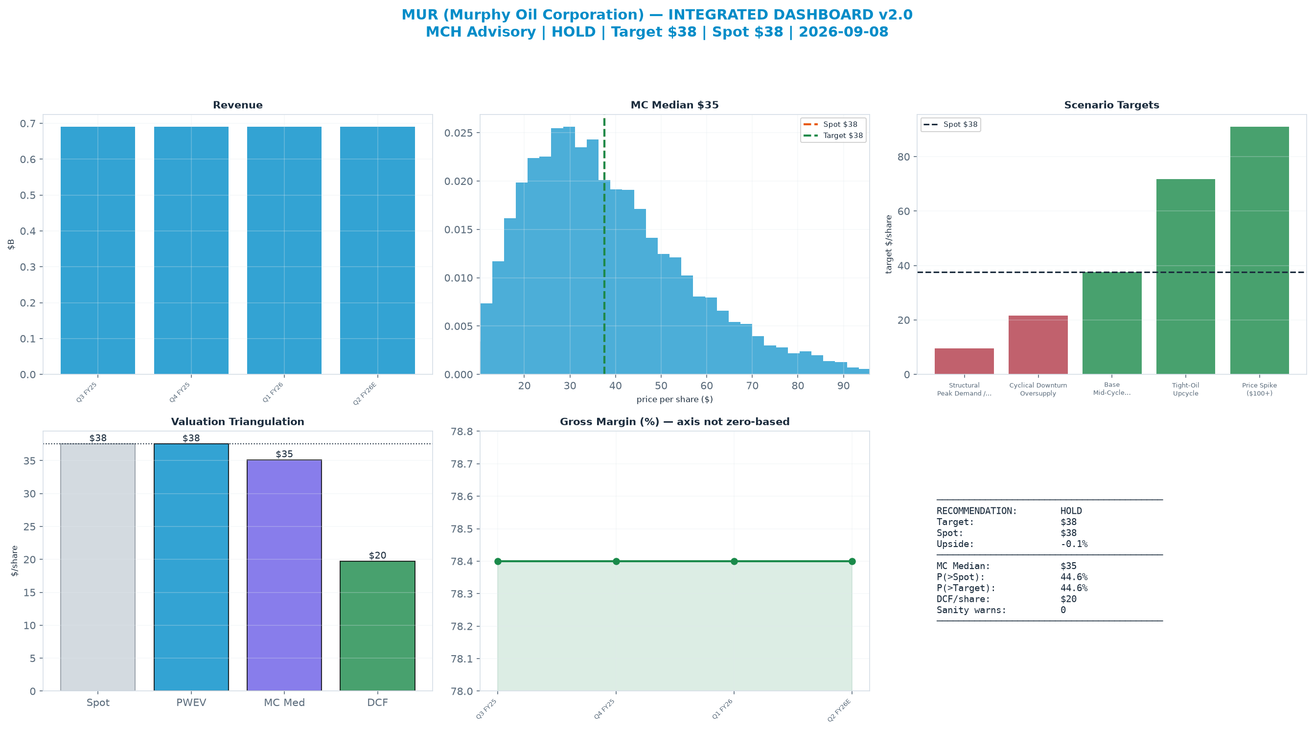 Integrated dashboard. The three weighted valuation anchors bracket the $37.58 spot from <img src=