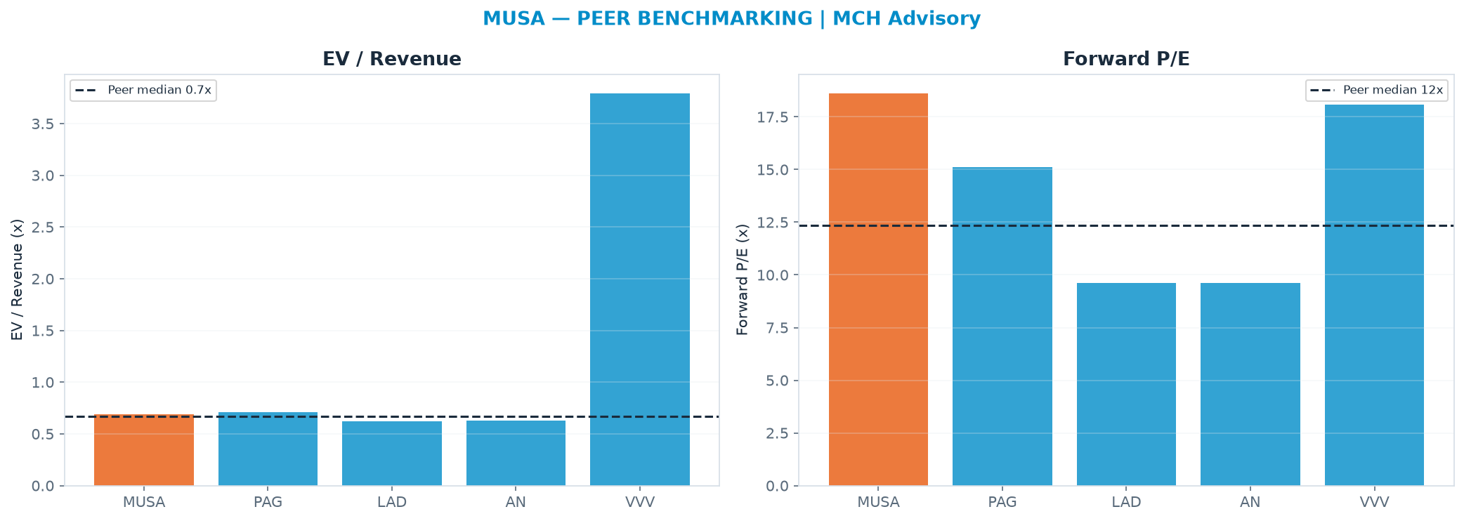 Cross-sectional peer benchmarking. Peer-median EV/Rev re-rate → $500 (peer-median fwd P/E 12.4x; no P/E-implied price).