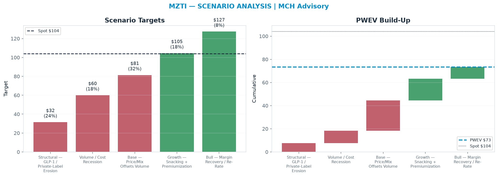 Five-scenario tree. Probability-weighted targets around the <img src=