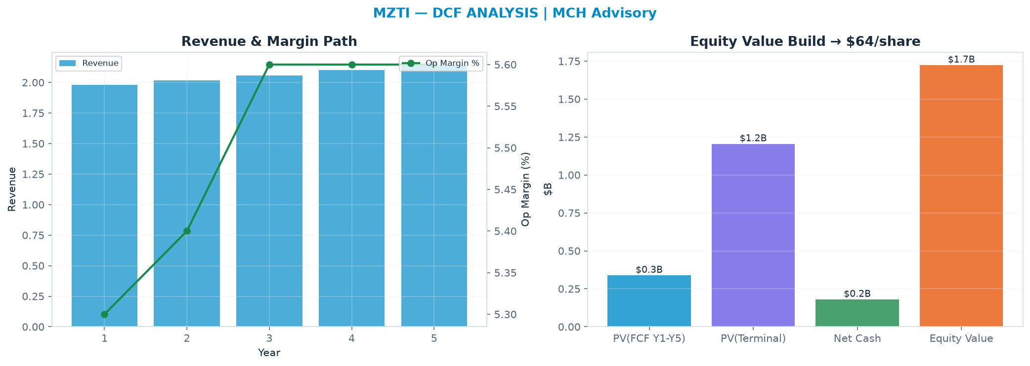 Independent DCF. WACC 8.0%, 20.0x terminal → $63.84.