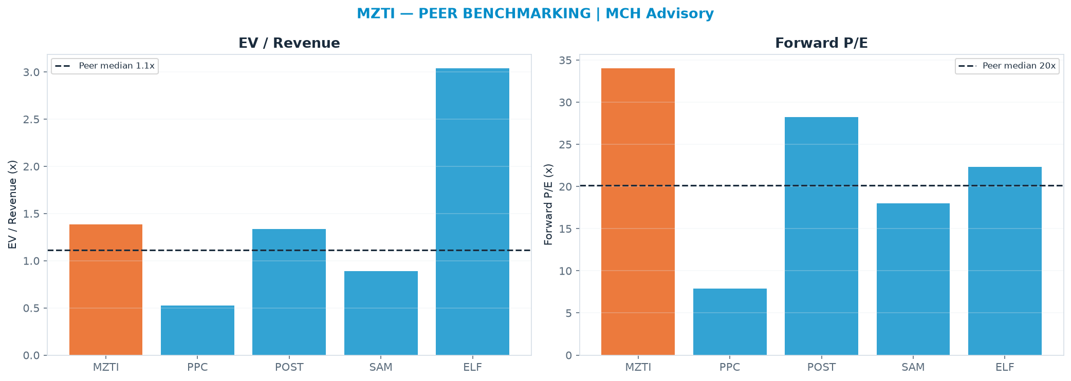 Cross-sectional peer benchmarking. Peer-median EV/Rev re-rate → $85.06 (peer-median fwd P/E 20.2x; no P/E-implied price).