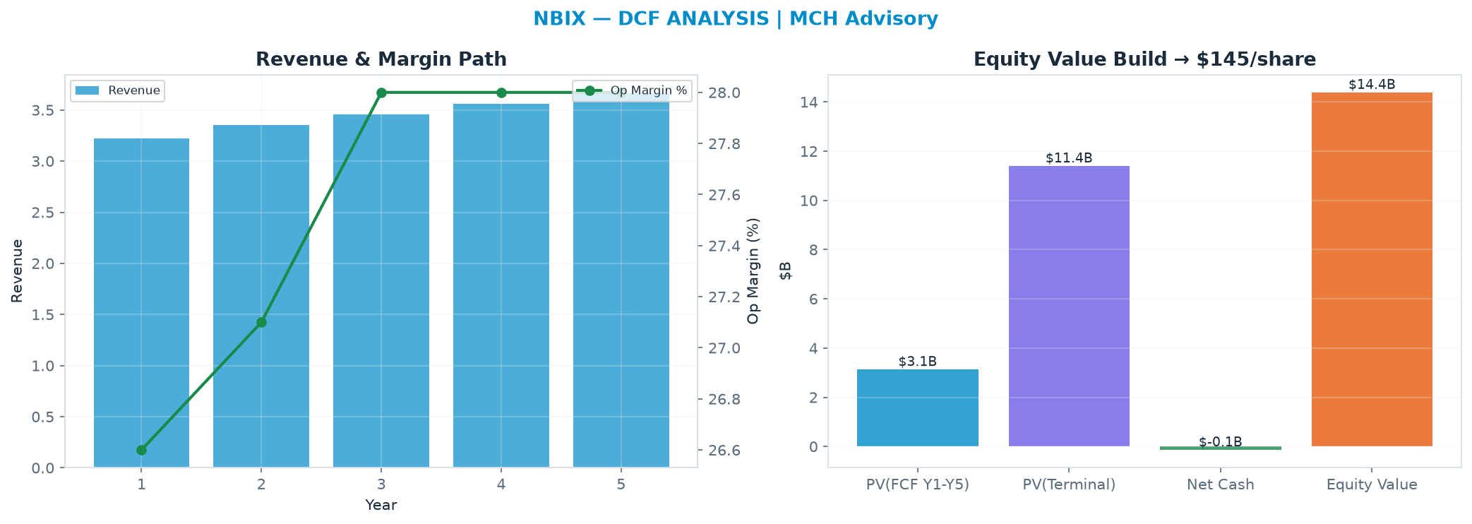 Independent DCF. WACC 8.5%, 20.0x terminal → <img src=