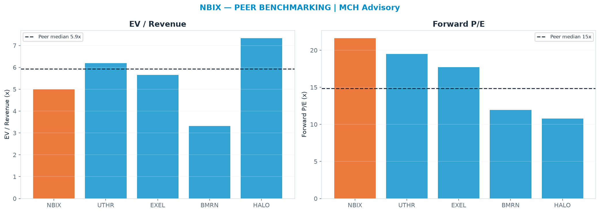 Cross-sectional peer benchmarking. Peer-median EV/Rev re-rate → <img src=