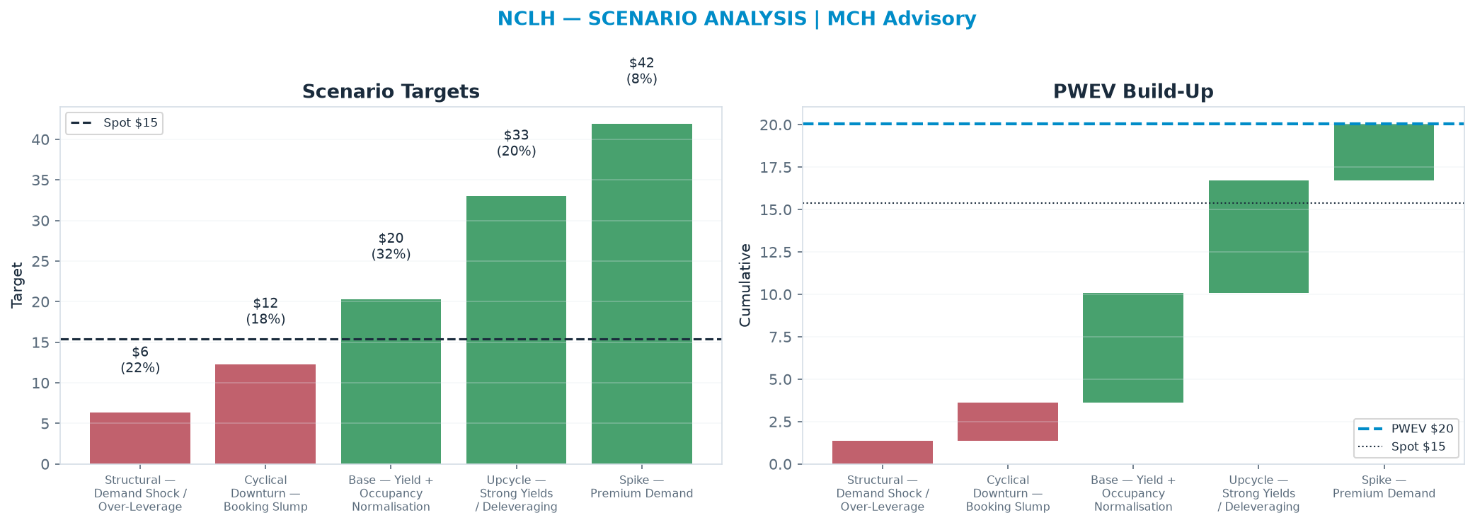 Five-scenario tree. Probability-weighted targets around the <img src=