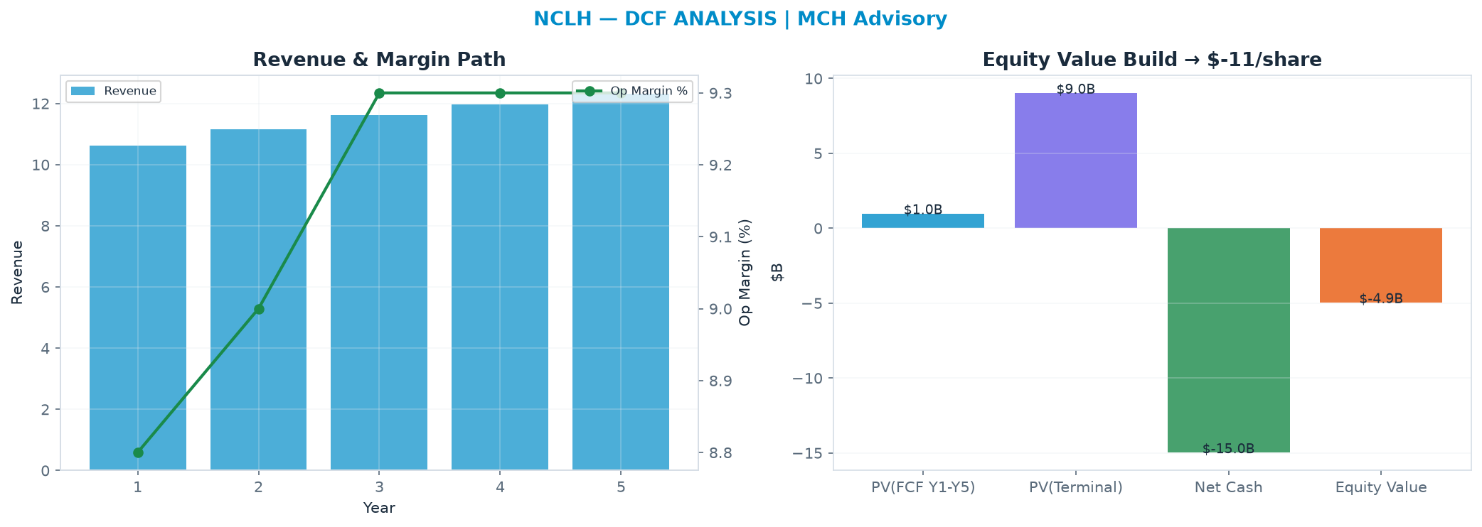 Independent DCF. WACC 9.5%, 10.0x terminal → $-10.73.