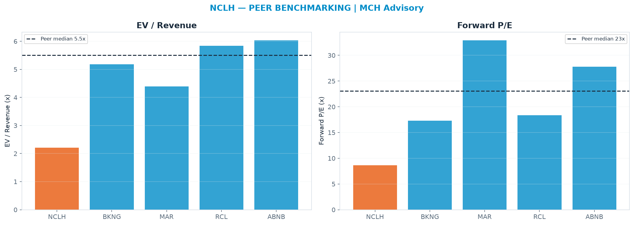 Cross-sectional peer benchmarking. Peer-median EV/Rev re-rate → $87.05 (peer-median fwd P/E 23.1x; no P/E-implied price).