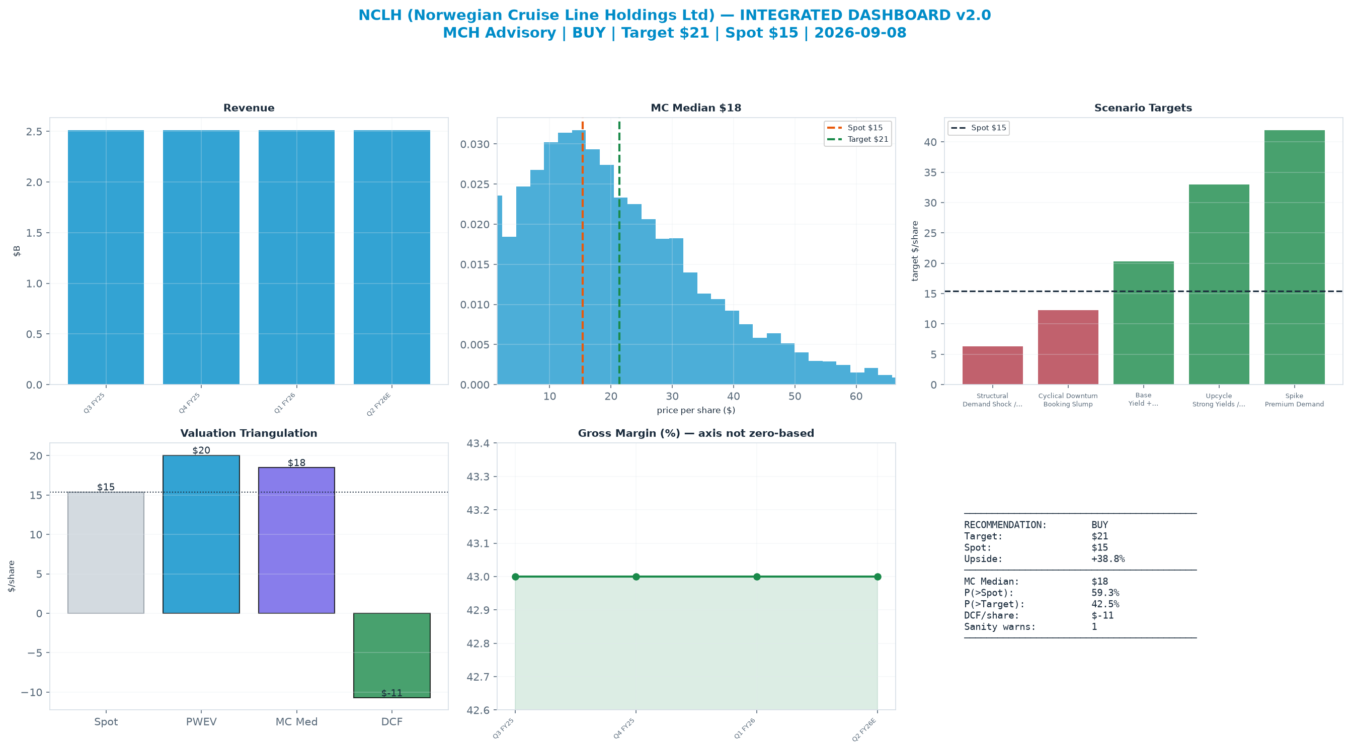 Integrated dashboard. The two weighted valuation anchors bracket the <img src=