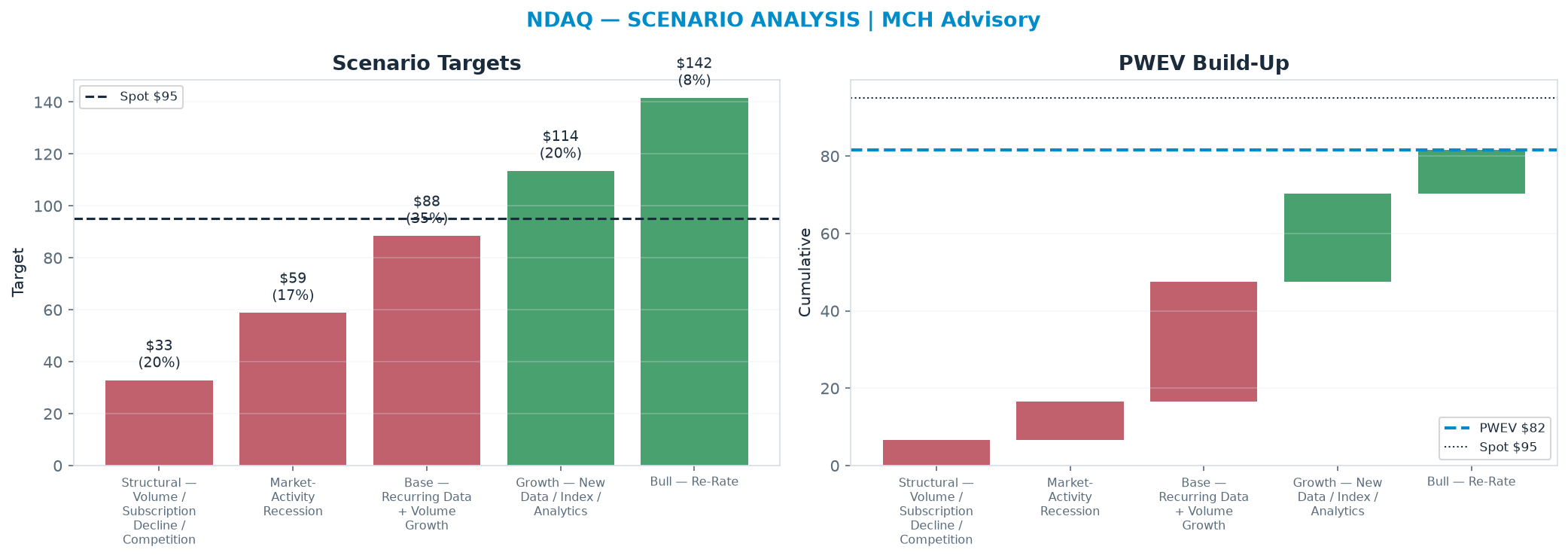 Five-scenario tree. Probability-weighted targets around the $95.04 spot; PWEV $81.54 (-14% vs spot · 12m). the payoff is skewed to the downside — upside to <img src=