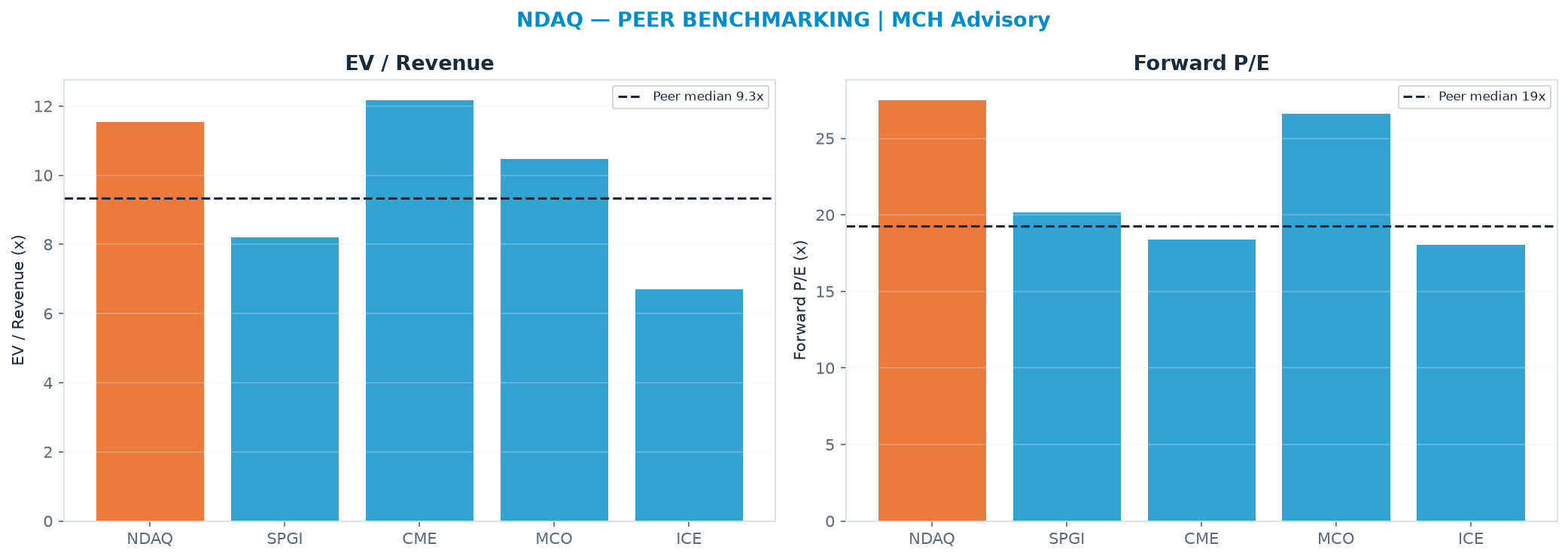 Cross-sectional peer benchmarking. Peer-median EV/Rev re-rate → $73.90 (peer-median fwd P/E 19.3x; no P/E-implied price).