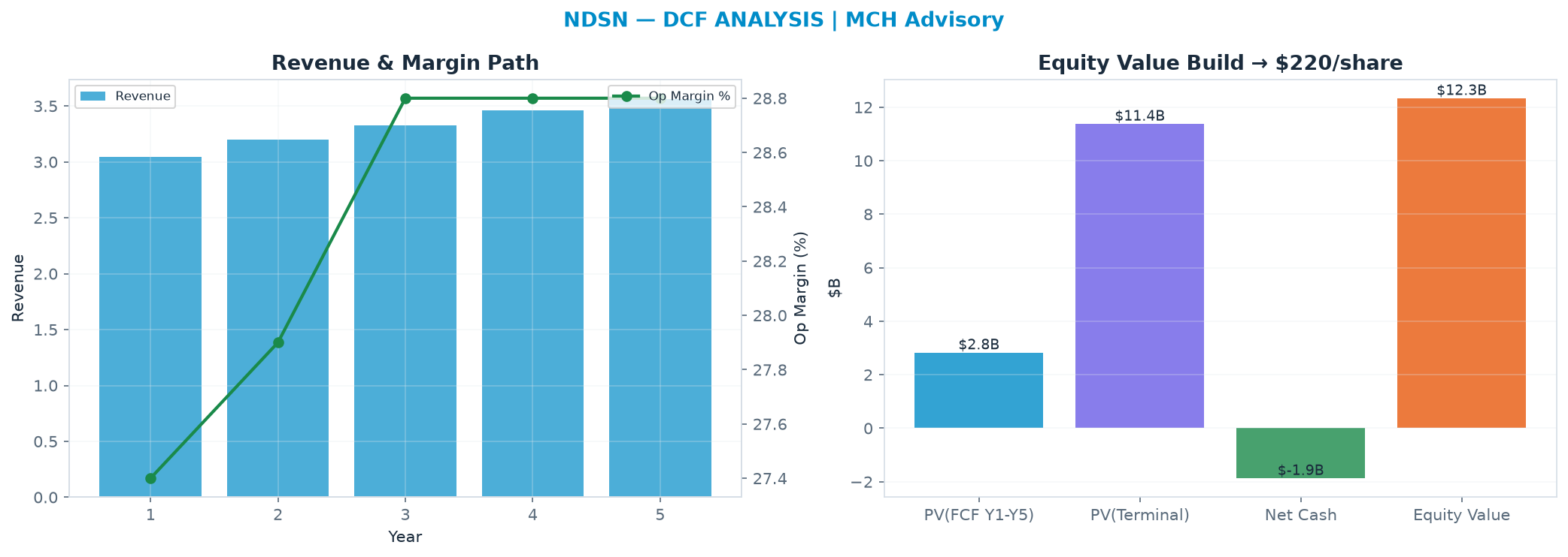 Independent DCF. WACC 9.0%, 22.0x terminal → $220.