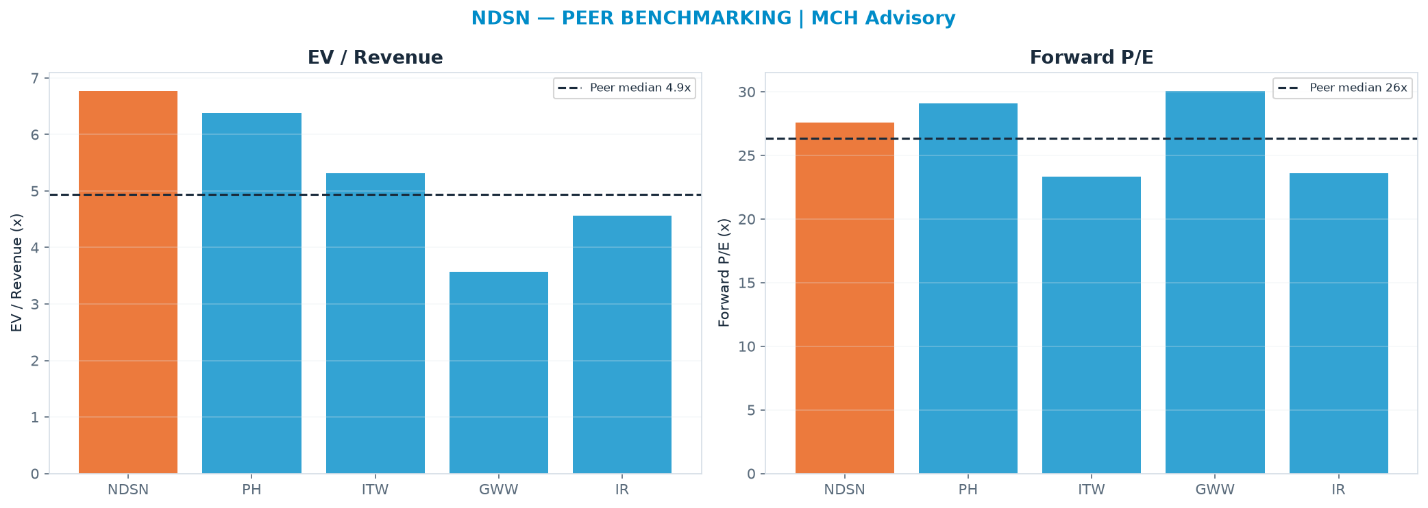 Cross-sectional peer benchmarking. Peer-median EV/Rev re-rate → $222 (peer-median fwd P/E 26.3x; no P/E-implied price).