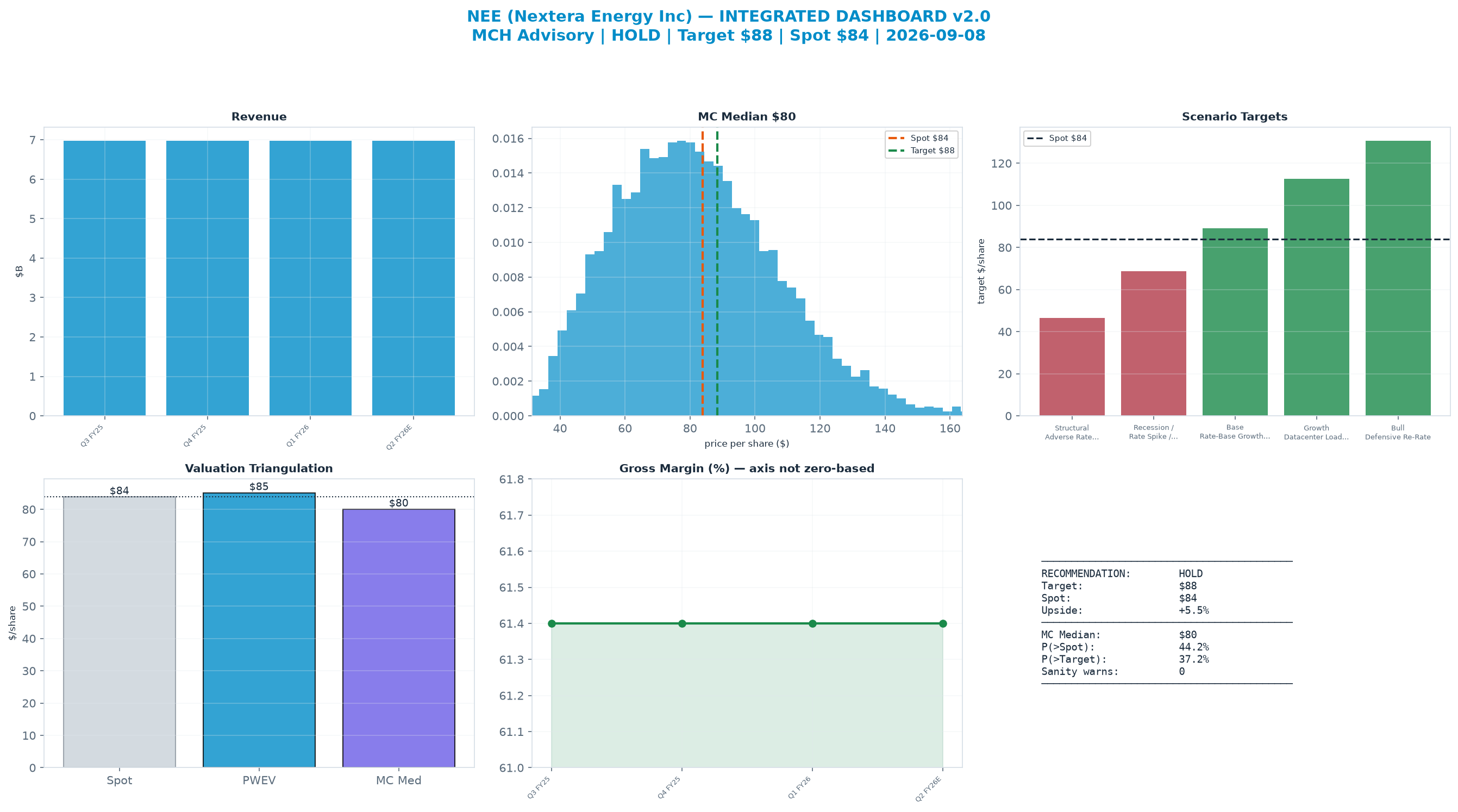 Integrated dashboard. The two weighted valuation anchors bracket the $83.83 spot from $80.04 to $85.13 — fairly valued — spot brackets the blend.