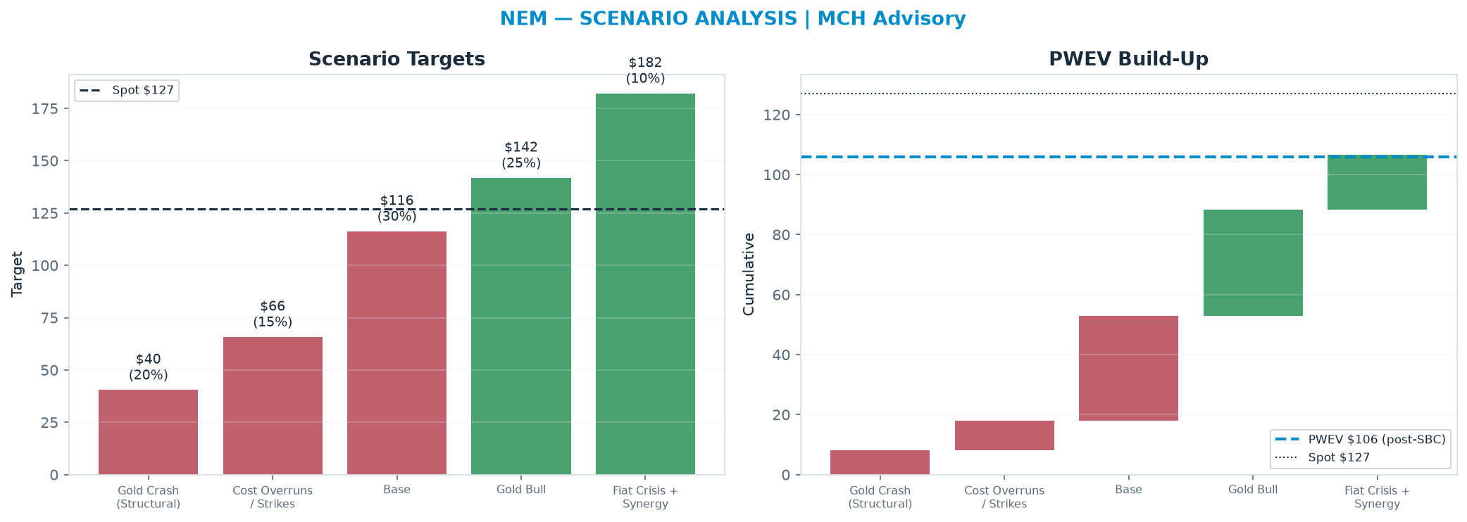 Five-scenario tree. Probability-weighted targets around the <img src=