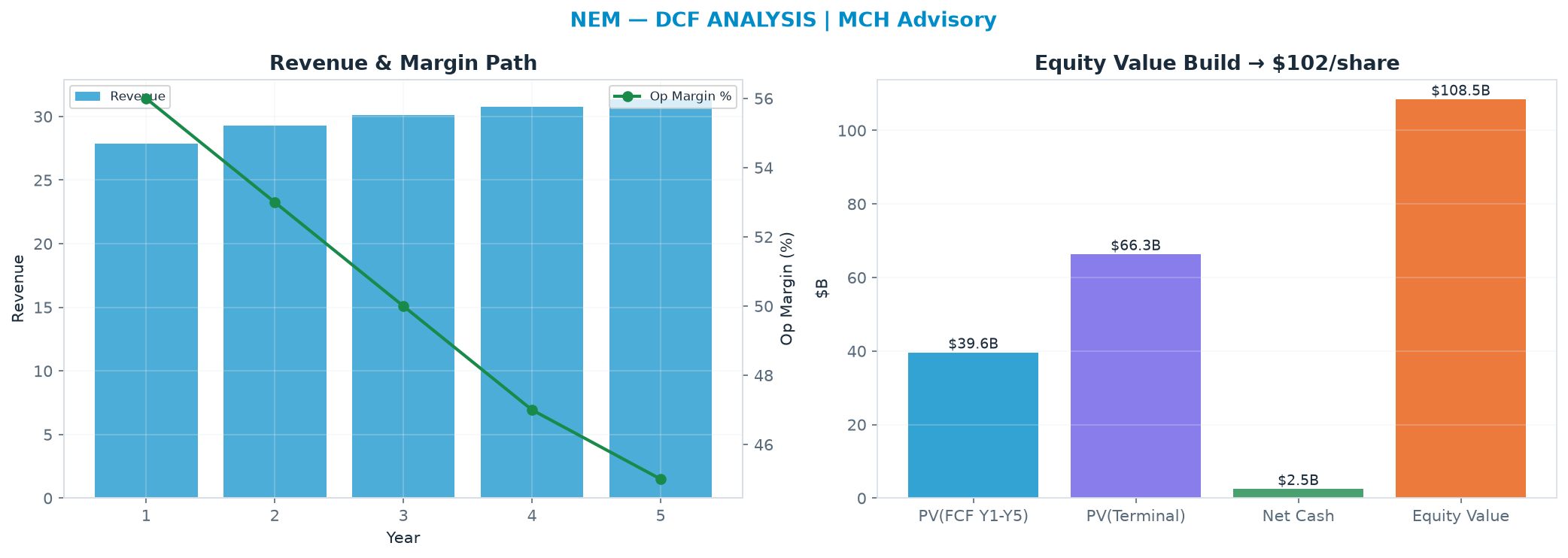 Independent DCF. WACC 10.0%, 11.0x terminal → <img src=