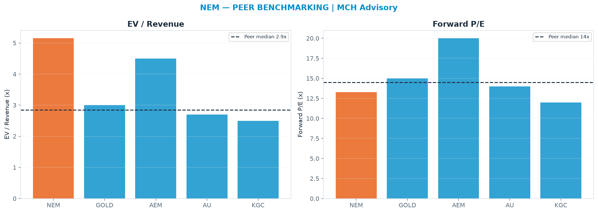 Cross-sectional peer benchmarking. Peer-median fwd P/E 14.5x → <img src=