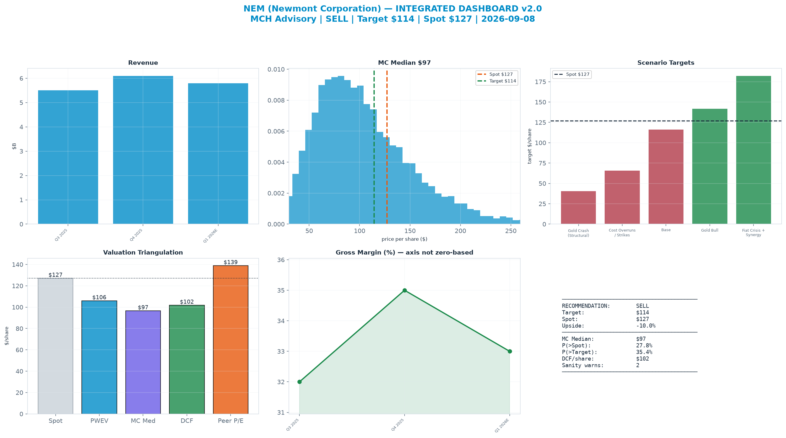 Integrated dashboard. The four weighted valuation anchors bracket the <img src=