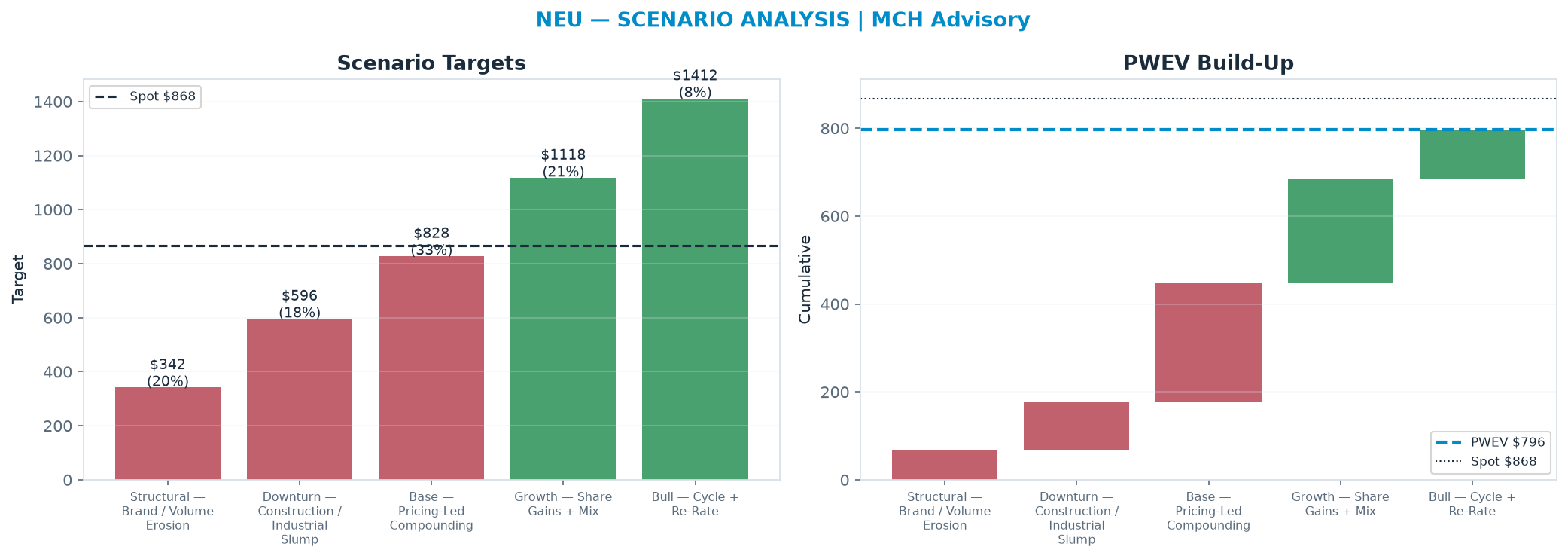 Five-scenario tree. Probability-weighted targets around the $868 spot; PWEV $796 (-8% vs spot · 12m). the payoff shows modest negative expectancy — downside mass dominates (range $342–<img src=