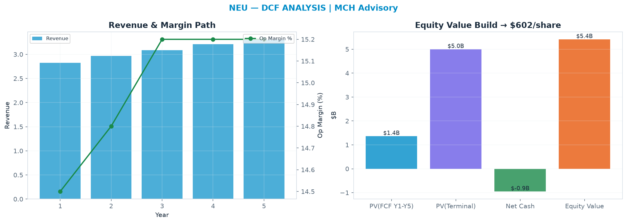 Independent DCF. WACC 8.5%, 20.0x terminal → $602.