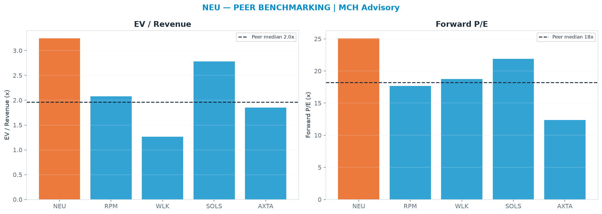Cross-sectional peer benchmarking. Peer-median EV/Rev re-rate → $484 (peer-median fwd P/E 18.2x; no P/E-implied price).
