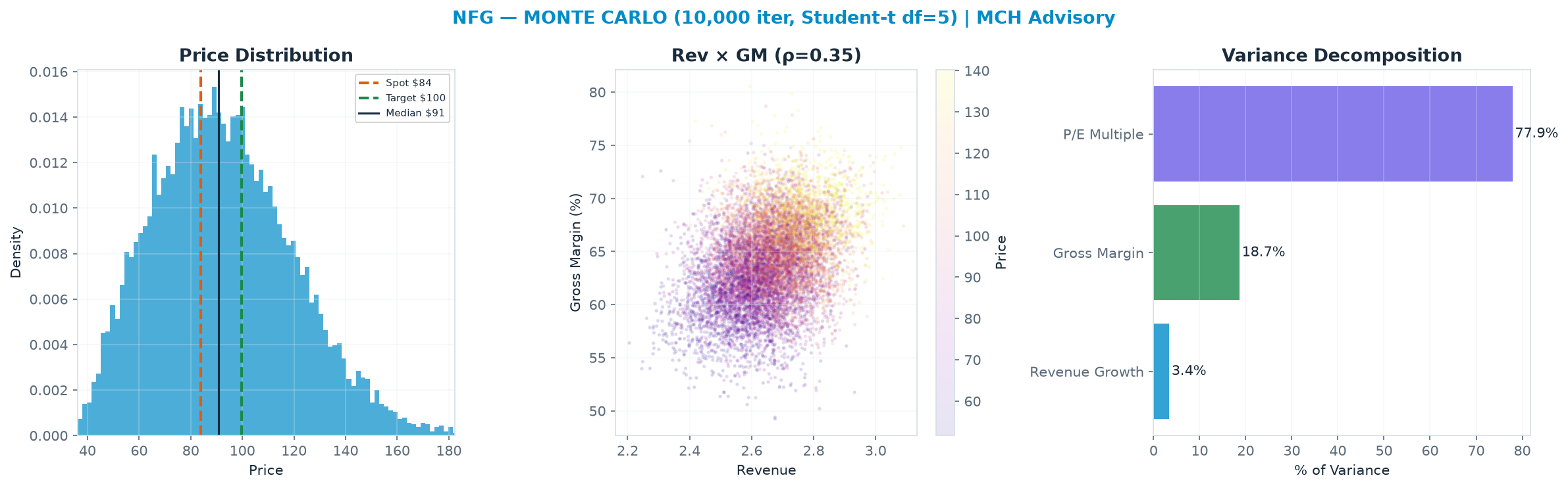 Monte Carlo distribution. Median $90.79; P(price > current) 60%. P10–P90: $58.50–<img src=
