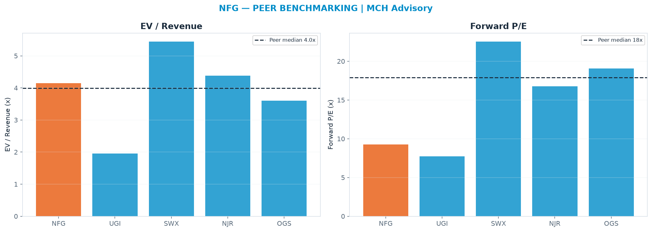 Cross-sectional peer benchmarking. Peer-median EV/Rev re-rate → $79.84 (peer-median fwd P/E 17.9x; no P/E-implied price).