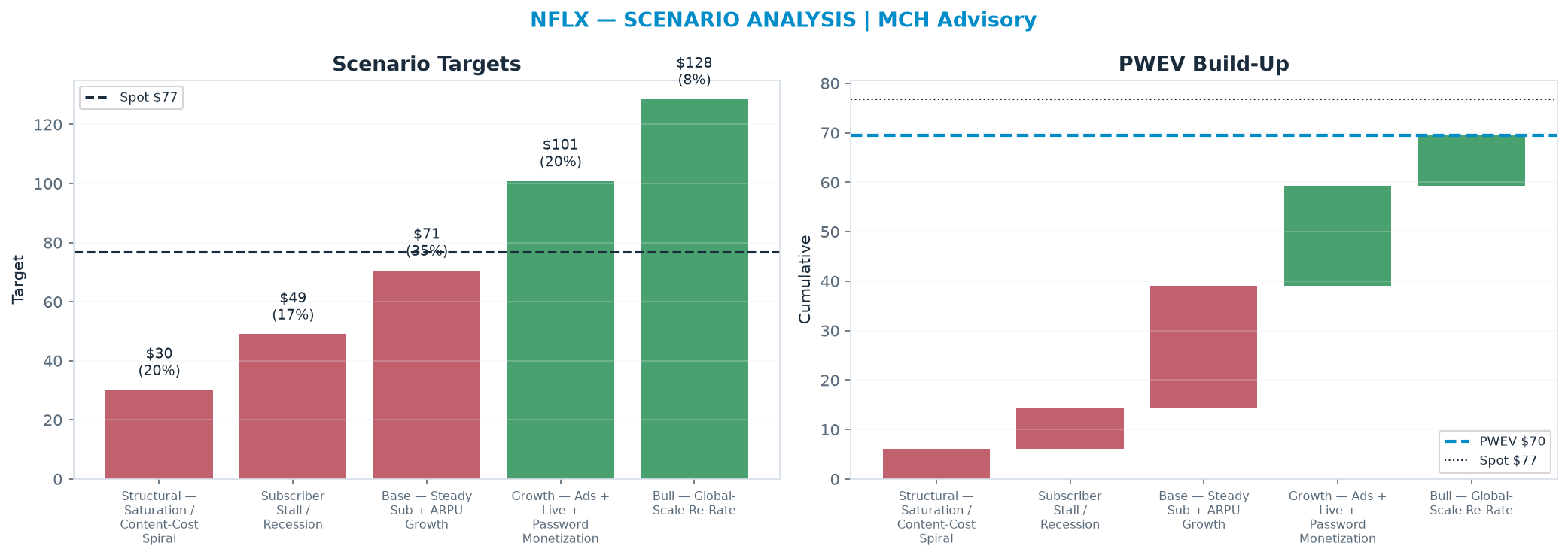 Five-scenario tree. Probability-weighted targets around the $76.77 spot; PWEV $69.50 (-9% vs spot · 12m). the payoff shows modest negative expectancy — downside mass dominates (range $30.10–<img src=