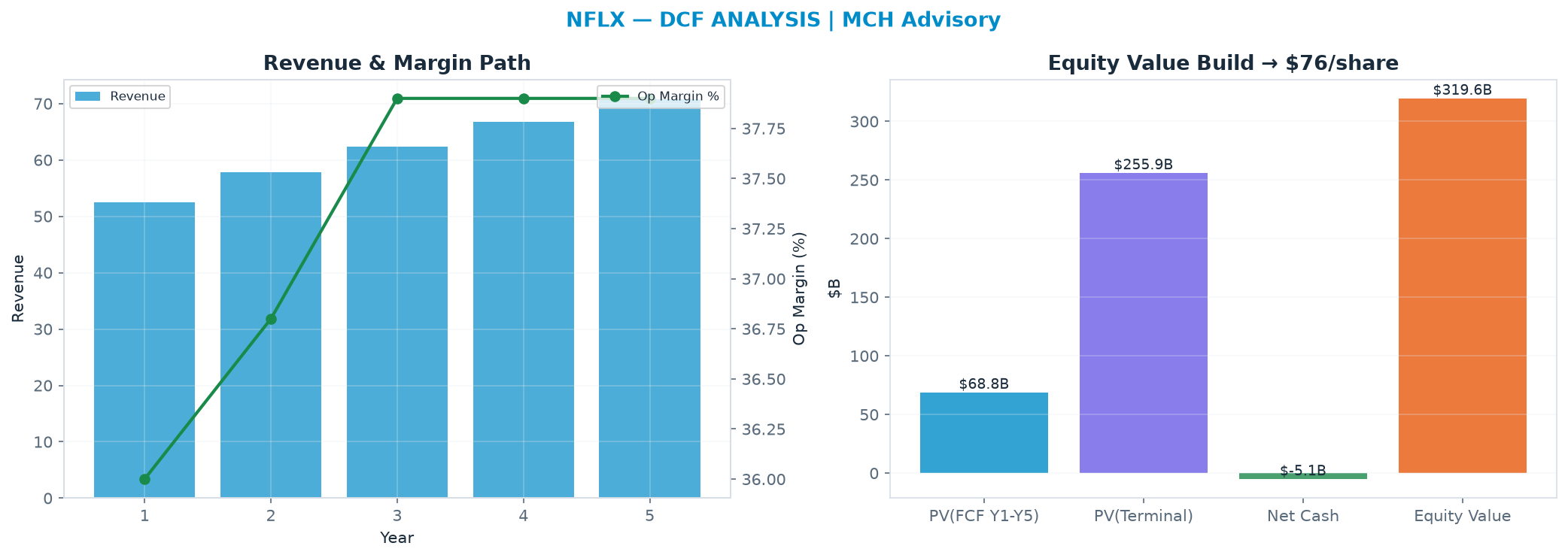 Independent DCF. WACC 9.0%, 19.0x terminal → $75.52.