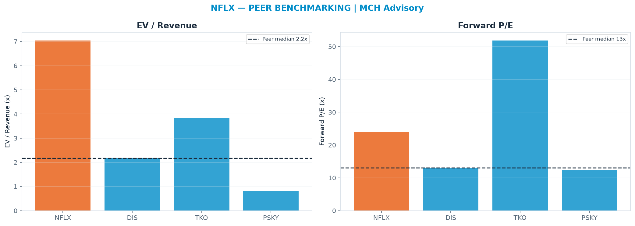 Cross-sectional peer benchmarking. Peer-median EV/Rev re-rate → $22.94 (peer-median fwd P/E 13.1x; no P/E-implied price).