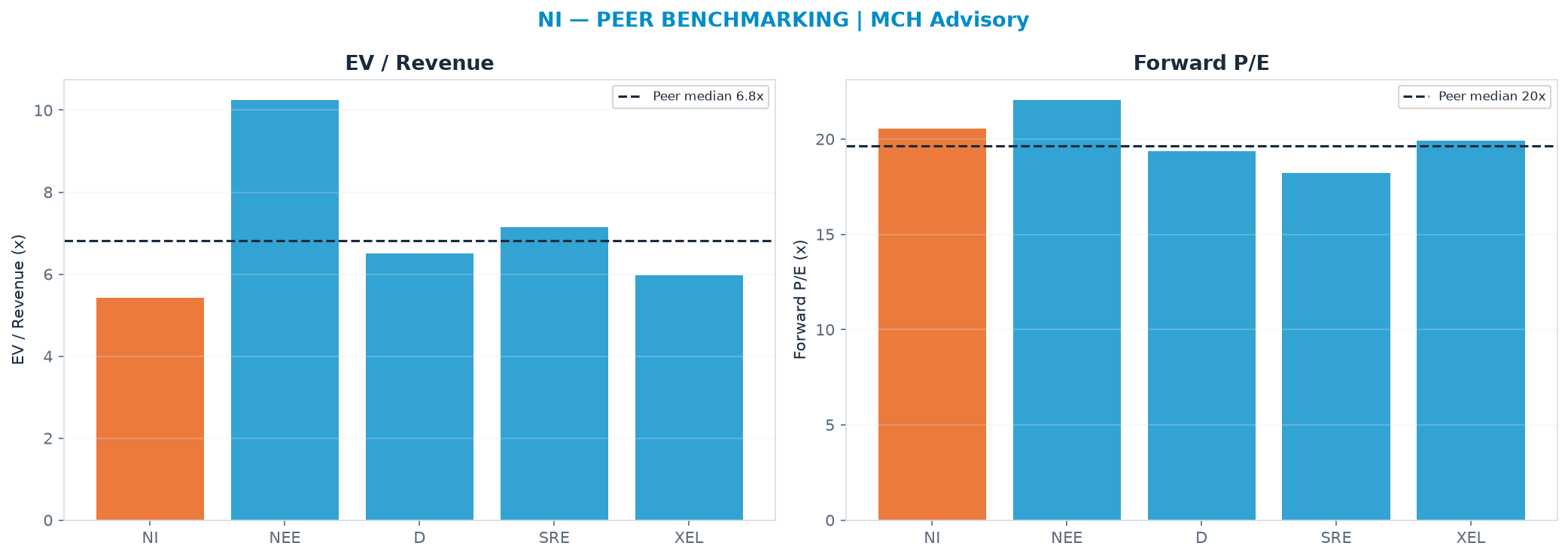 Cross-sectional peer benchmarking. Peer-median EV/Rev re-rate → $61.79 (peer-median fwd P/E 19.6x; no P/E-implied price).