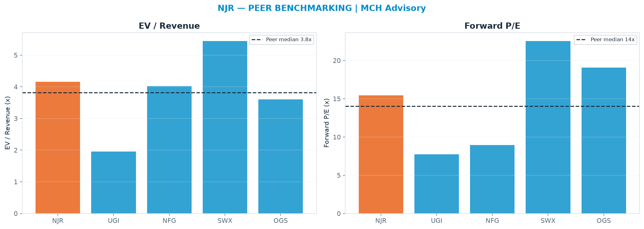 Cross-sectional peer benchmarking. Peer-median EV/Rev re-rate → $46.58 (peer-median fwd P/E 14.0x; no P/E-implied price).