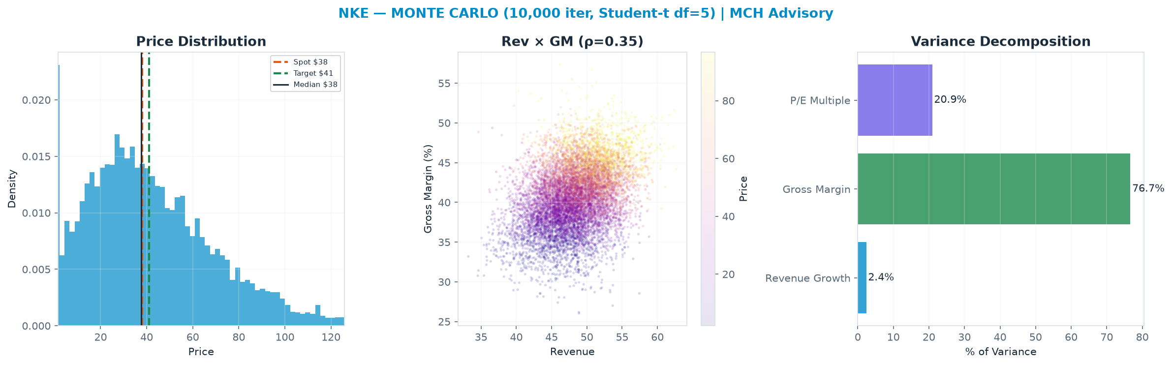 Monte Carlo distribution. Median $37.68; P(price > current) 49%. P10–P90: $8.46–$81.91.