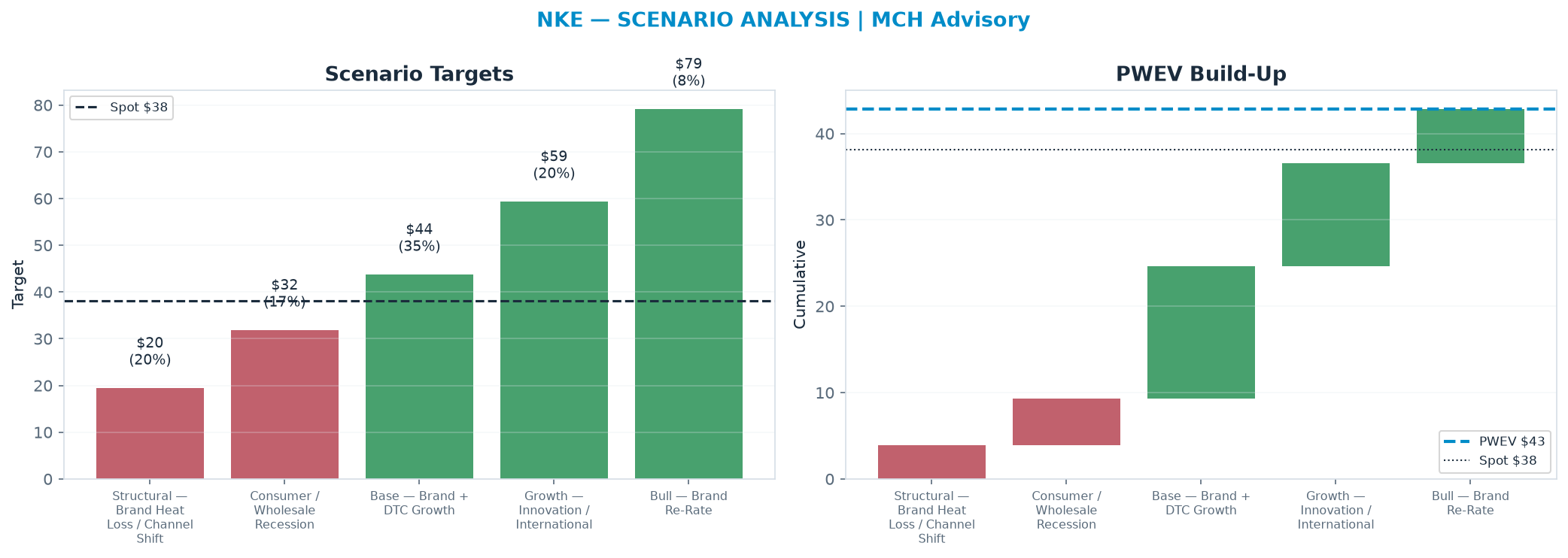 Five-scenario tree. Probability-weighted targets around the $38.10 spot; PWEV $42.87 (+13% vs spot · 12m). the payoff shows modest positive expectancy with material downside mass (range <img src=