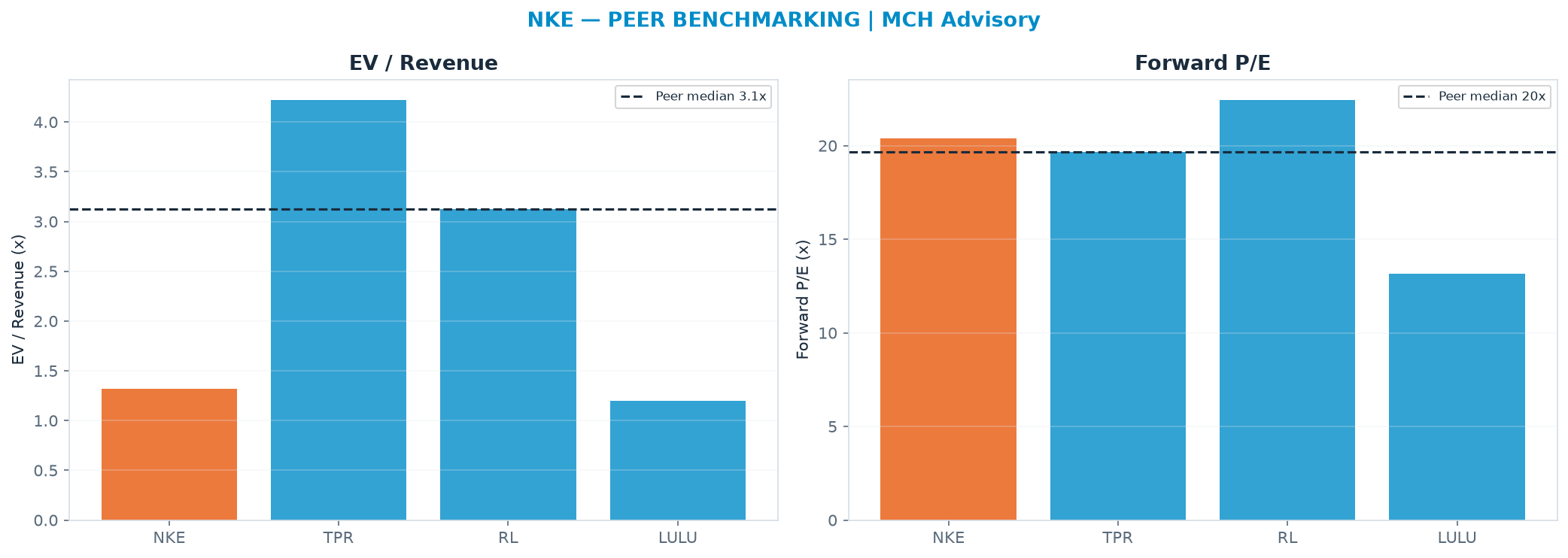 Cross-sectional peer benchmarking. Peer-median EV/Rev re-rate → $94.59 (peer-median fwd P/E 19.7x; no P/E-implied price).