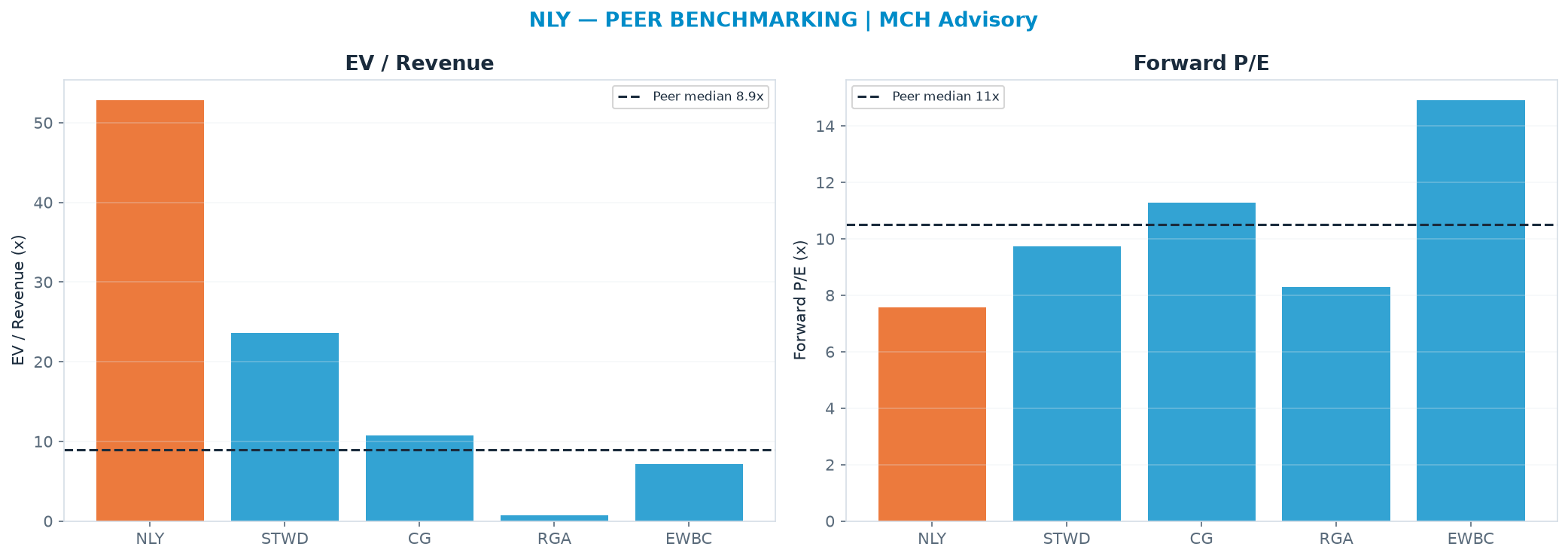 Cross-sectional peer benchmarking. Peer-median fwd P/E 10.5x → $31.55; EV/Rev re-rate → $-124.