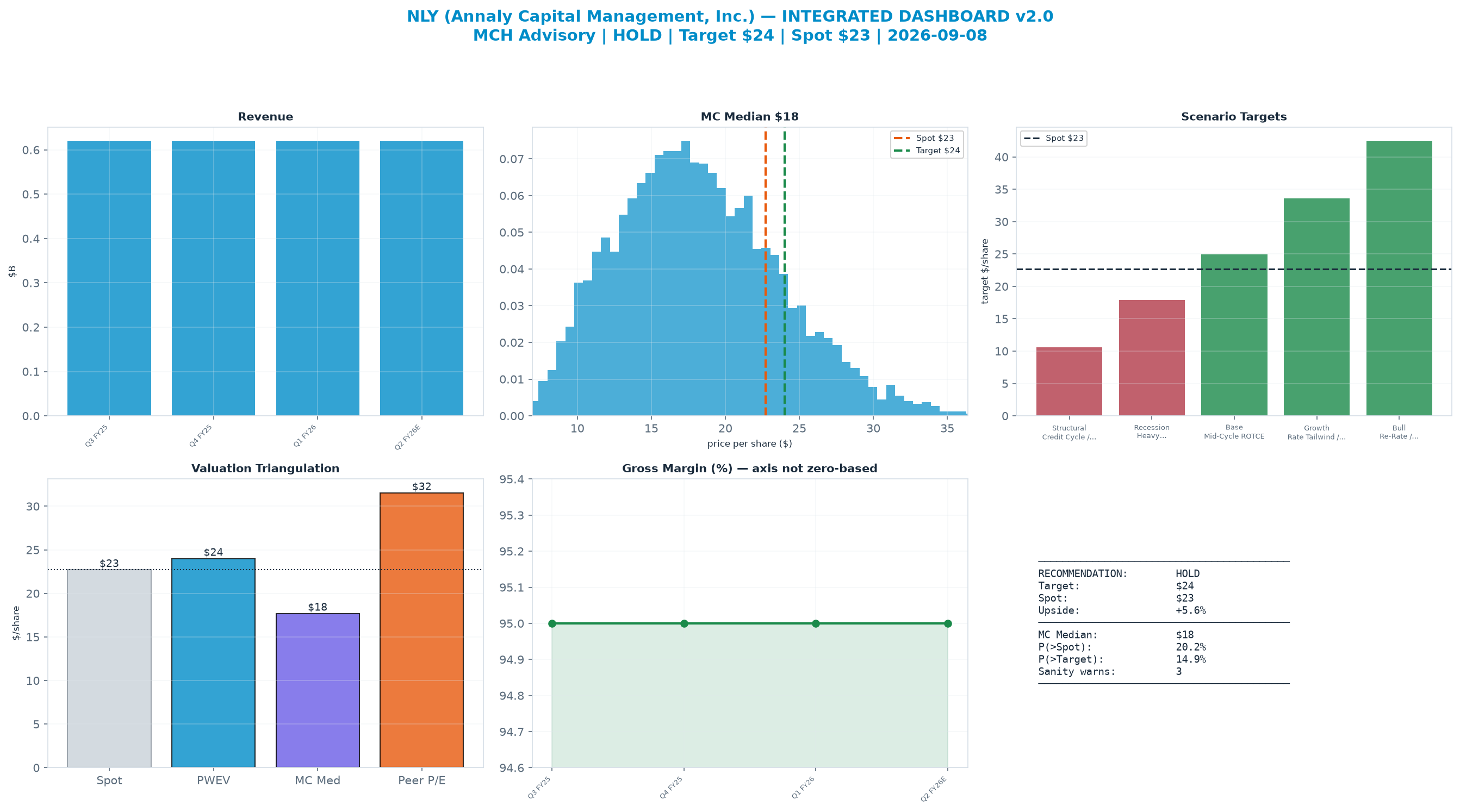 Integrated dashboard. The four weighted valuation anchors bracket the $22.72 spot from <img src=