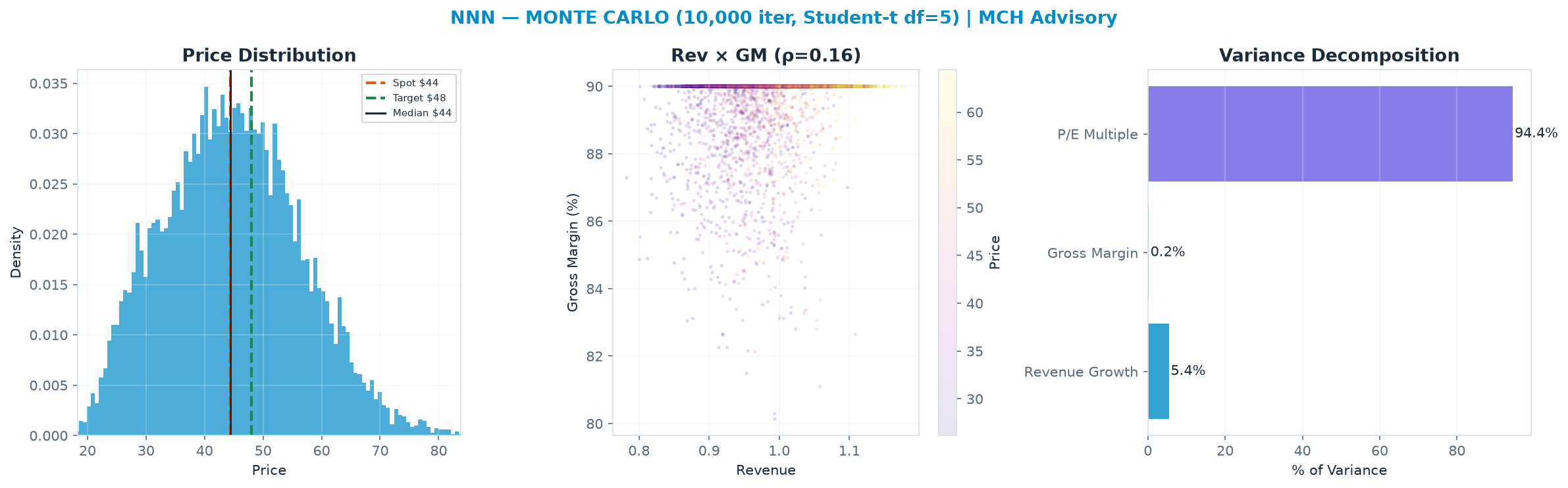 Monte Carlo distribution. Median $44.42; P(price > current) 50%. P10–P90: $29.20–$60.18.