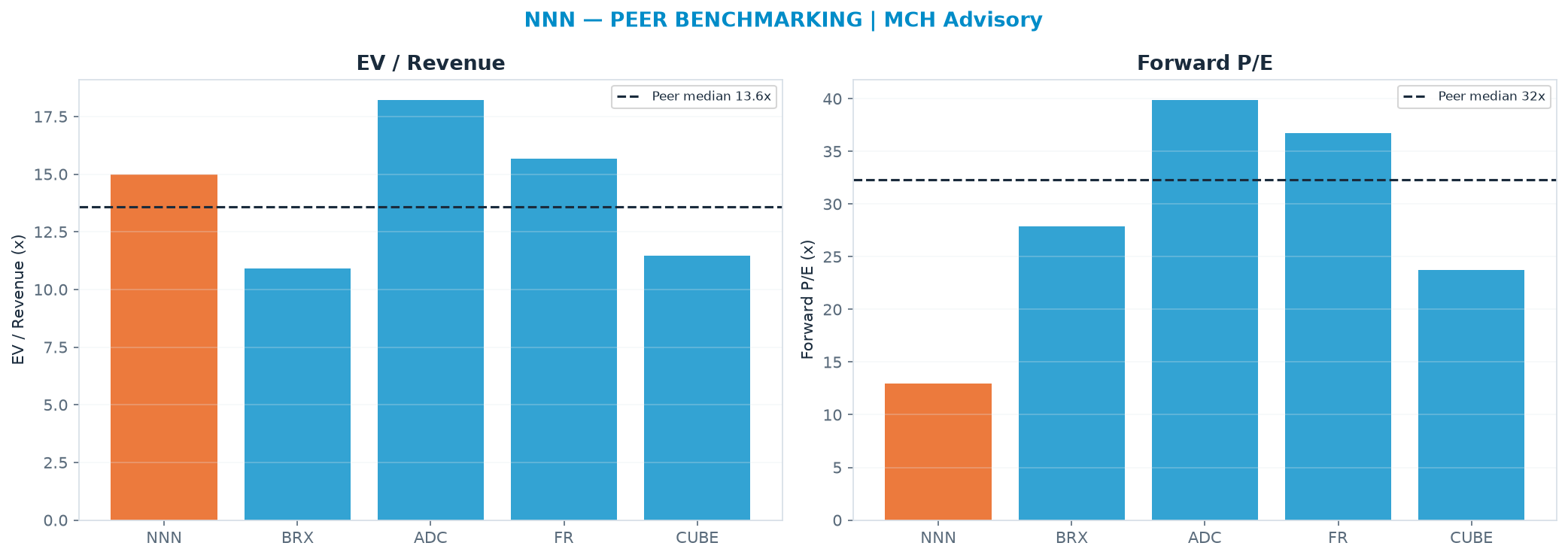Cross-sectional peer benchmarking. Peer-median EV/Rev re-rate → $37.98 (peer-median fwd P/E 32.3x; no P/E-implied price).