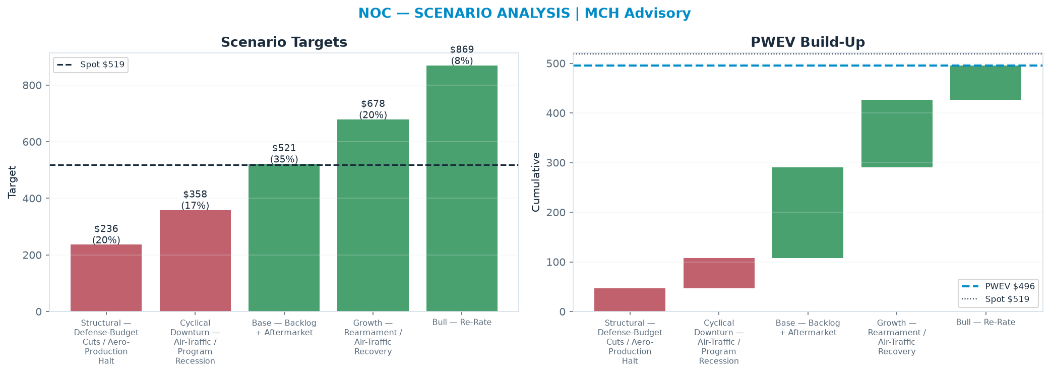 Five-scenario tree. Probability-weighted targets around the $519 spot; PWEV $496 (-4% vs spot · 12m). the payoff shows modest negative expectancy — downside mass dominates (range $236–$869)