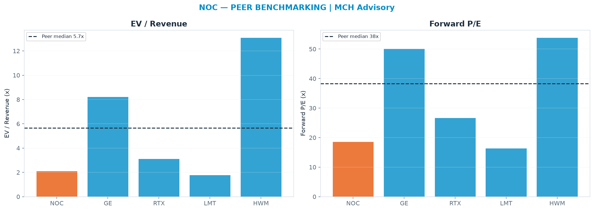Cross-sectional peer benchmarking. Peer-median EV/Rev re-rate → <img src=