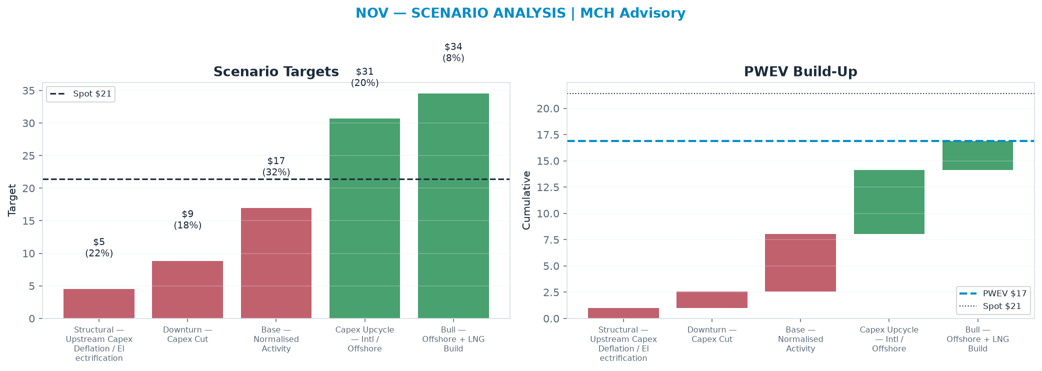Five-scenario tree. Probability-weighted targets around the $21.39 spot; PWEV <img src=