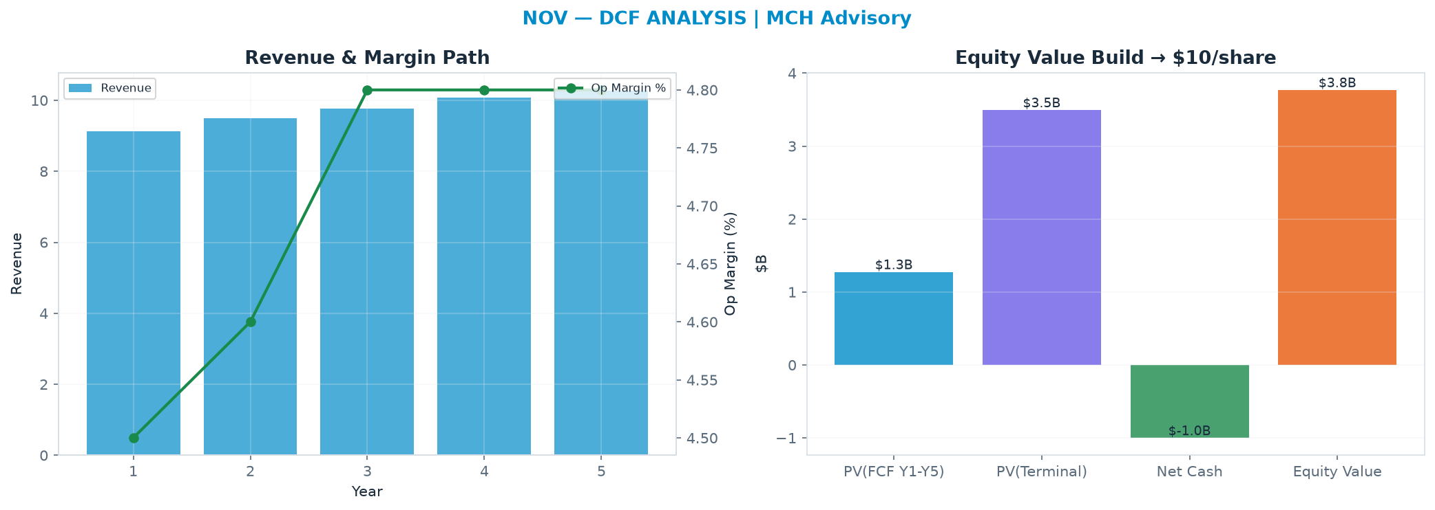 Independent DCF. WACC 10.0%, 16.0x terminal → <img src=