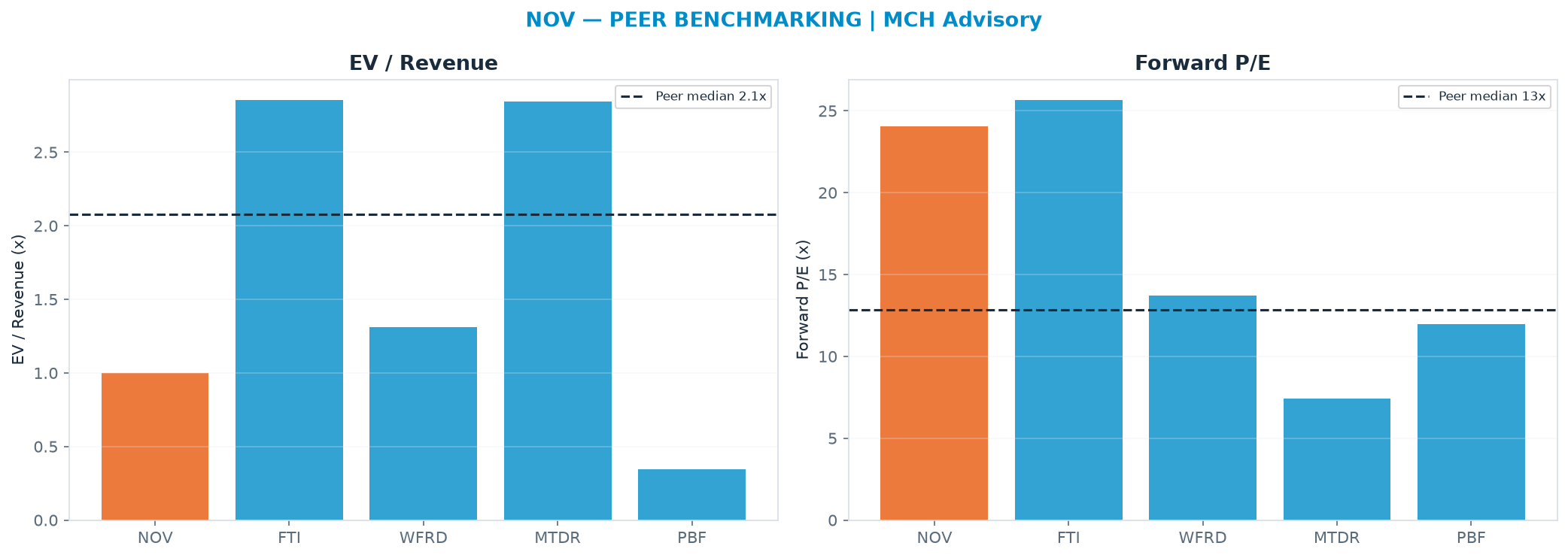 Cross-sectional peer benchmarking. Peer-median EV/Rev re-rate → $47.45 (peer-median fwd P/E 12.9x; no P/E-implied price).