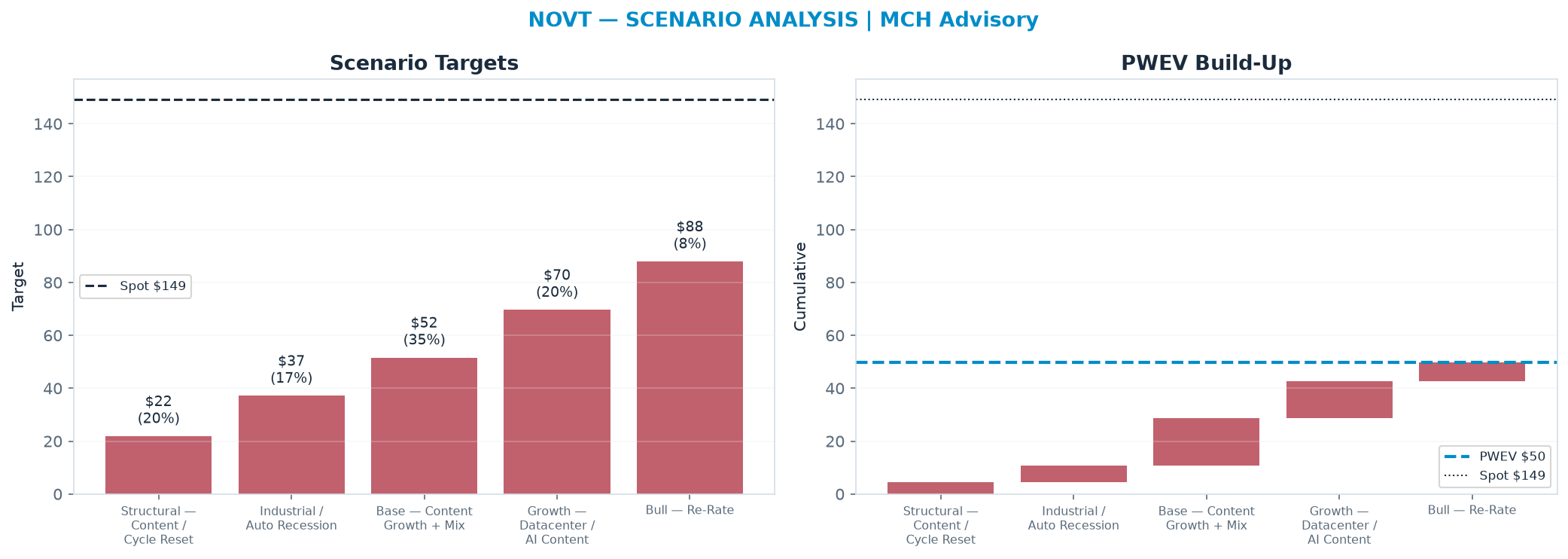 Five-scenario tree. Probability-weighted targets around the <img src=