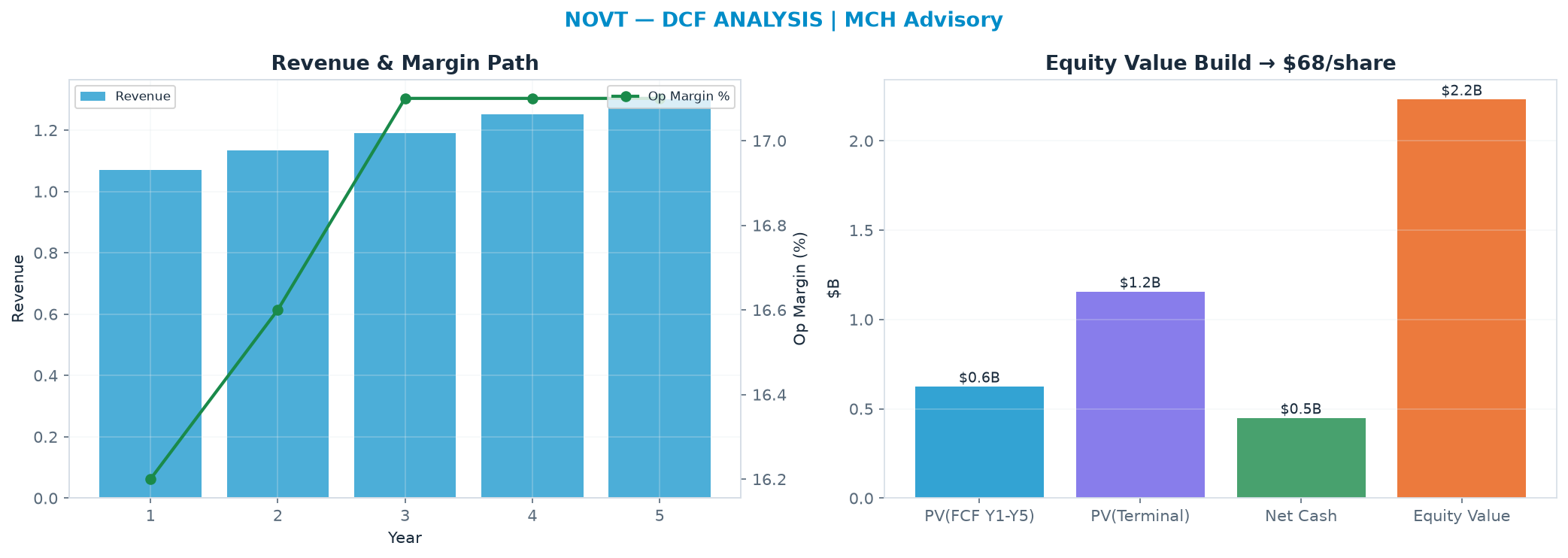 Independent DCF. WACC 9.0%, 10.0x terminal → $67.65.