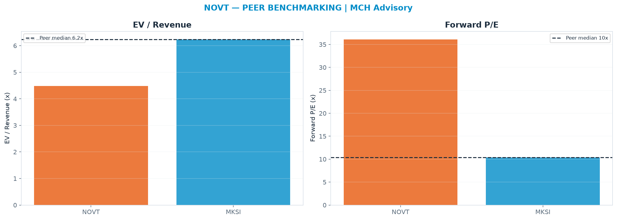 Cross-sectional peer benchmarking. Peer-median EV/Rev re-rate → $202 (peer-median fwd P/E 10.4x; no P/E-implied price).
