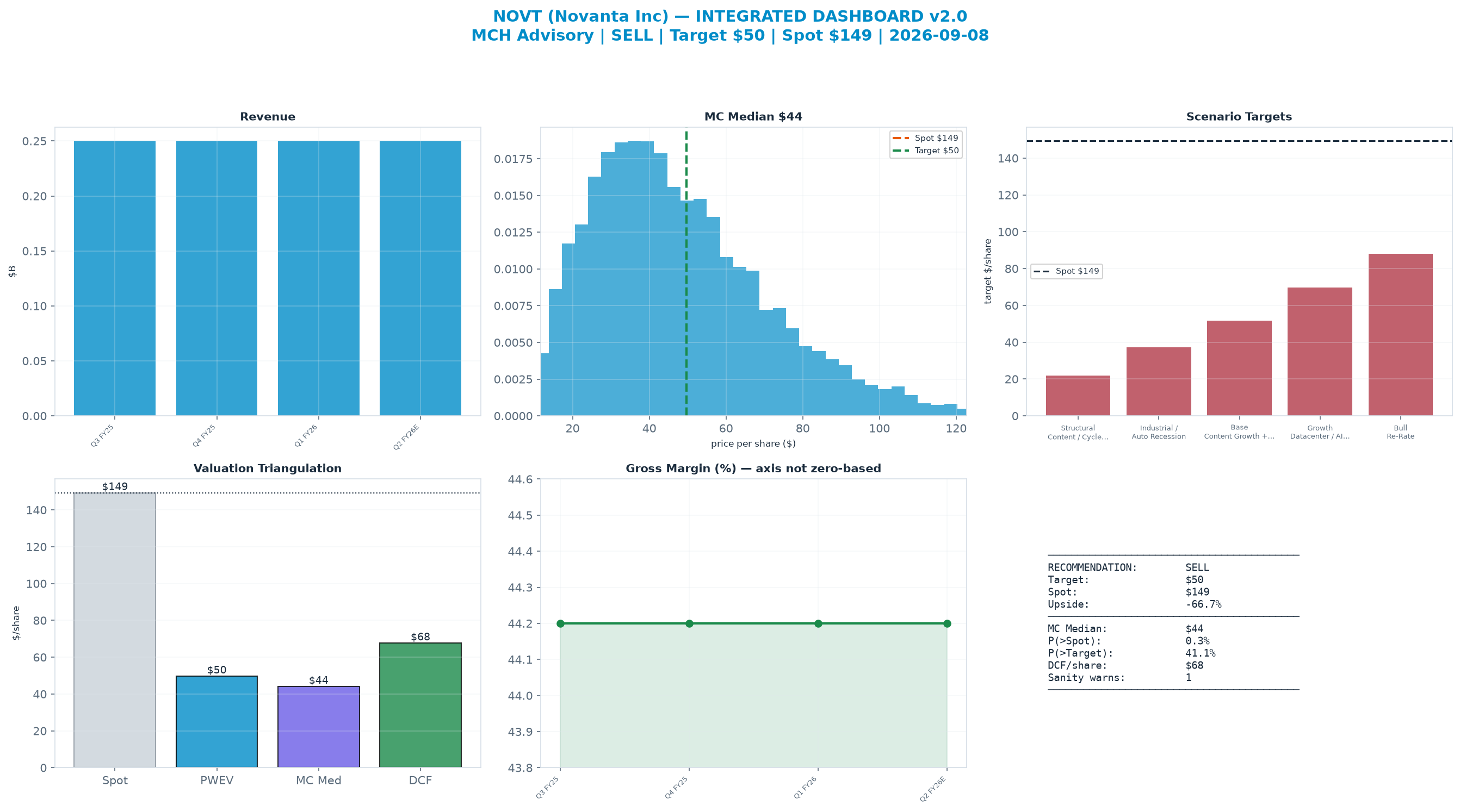 Integrated dashboard. The three weighted valuation anchors bracket the <img src=