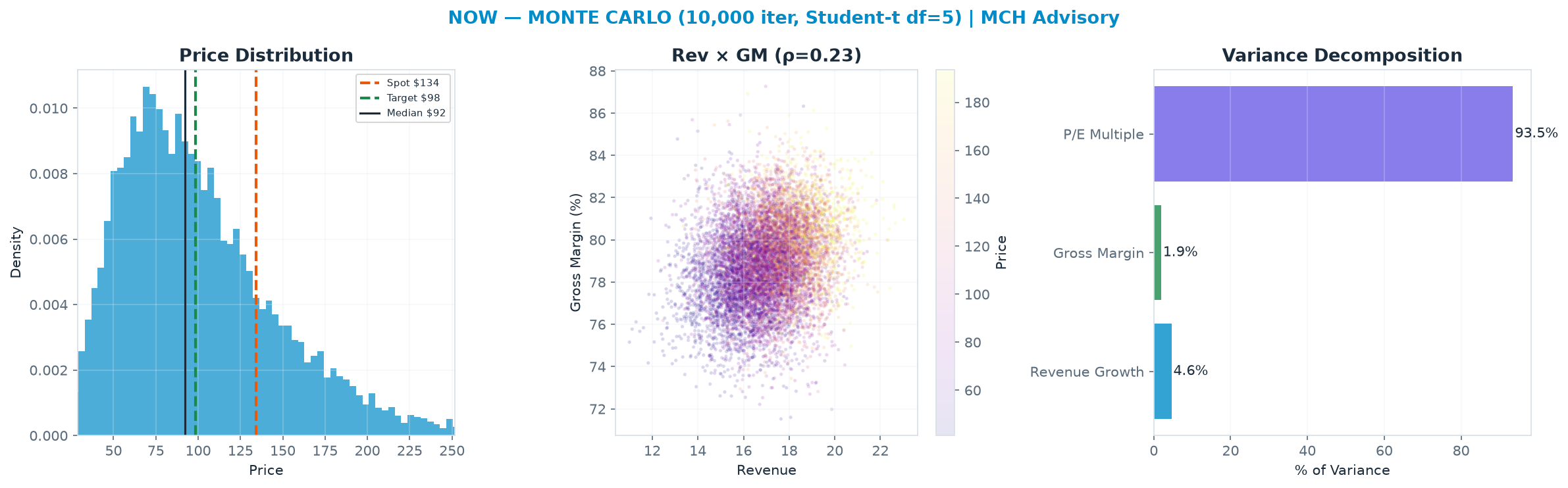 Monte Carlo distribution. Median $92.25; P(price > current) 21%. P10–P90: $49.34–<img src=